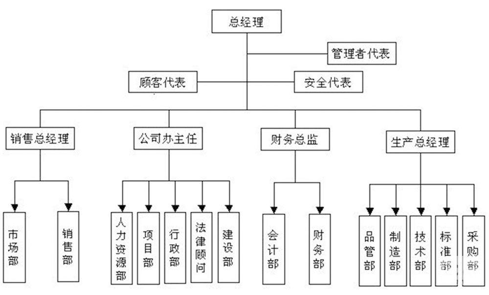 龙康排水沟,组织架构